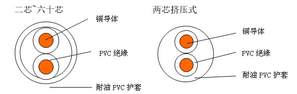 227 IEC 75（RVVY）銅芯聚氯乙烯絕緣耐油聚氯乙烯護(hù)套非屏蔽軟電纜 結(jié)構(gòu)圖