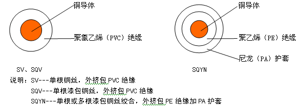 耐水繞組電線 結構圖