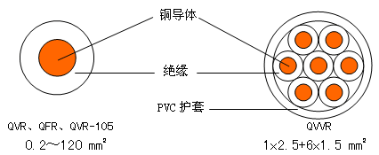 公路車輛用低壓電纜（電線） 結(jié)構(gòu)圖