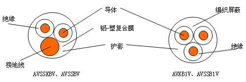 自動車、汽車用屏蔽電線 結構圖