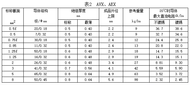 汽車用耐熱電線規(guī)格和結(jié)構(gòu)