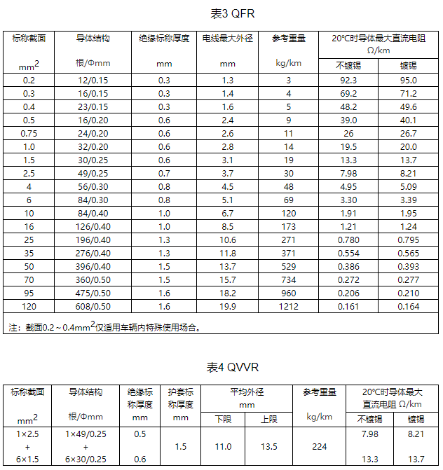 公路車輛用低壓電纜（電線）規(guī)格和結(jié)構(gòu)