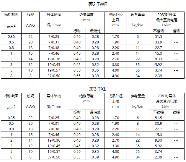 低壓初級(jí)電纜規(guī)格和結(jié)構(gòu)