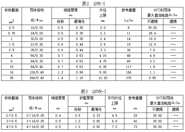 依維柯汽車用電線規(guī)格和結(jié)構(gòu)