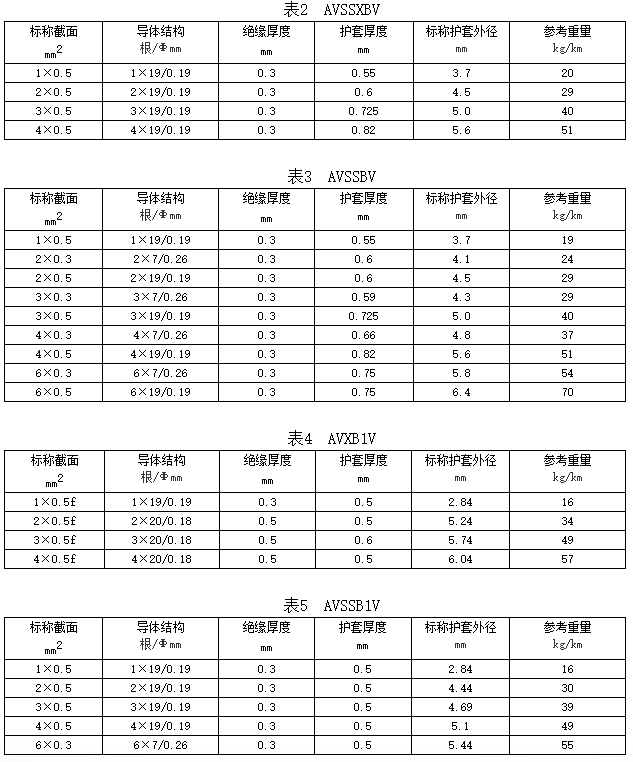 自動車、汽車用屏蔽電線規(guī)格和結構