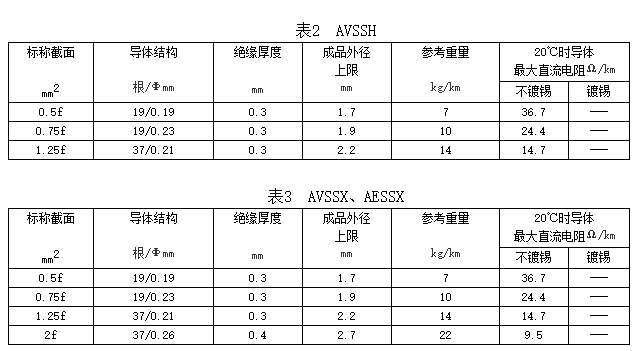 自動車、汽車用薄壁耐熱低壓電線規(guī)格和結(jié)構(gòu)