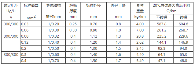 AV-90 銅芯耐熱90℃聚氯乙烯絕緣安裝用電線