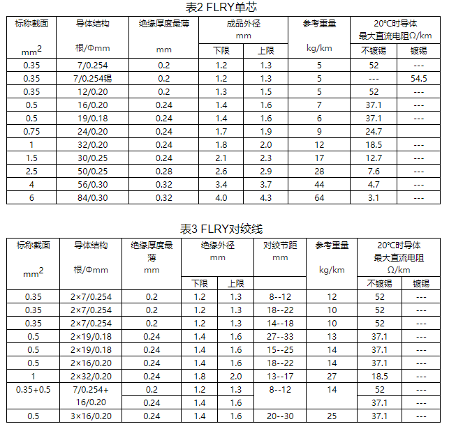 大眾汽車用低壓電線規(guī)格和結(jié)構(gòu)