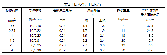 大眾汽車用氟塑料電線規(guī)格和結(jié)構(gòu)