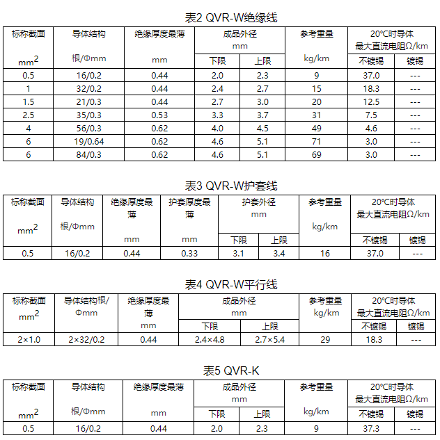 上海大眾汽車用耐熱、耐低溫電線規(guī)格和結(jié)構(gòu)