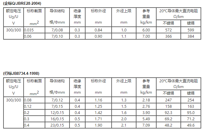 AVR-90 銅芯耐熱90℃聚氯乙烯絕緣安裝用軟電線