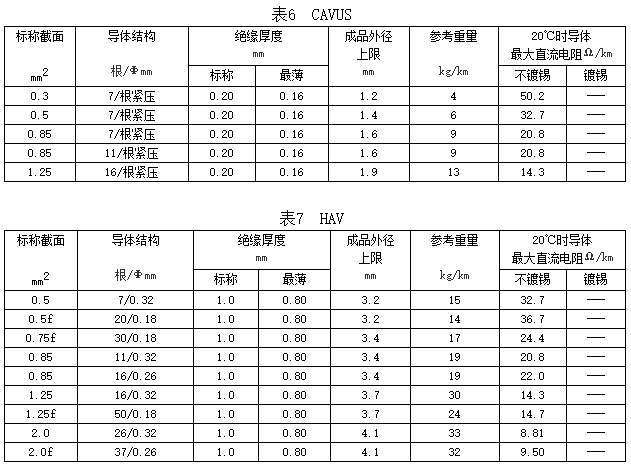 自動(dòng)車、汽車用低壓電線規(guī)格和結(jié)構(gòu)